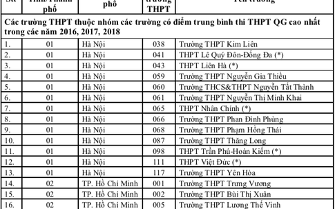 150 trường phổ thông được ưu tiên xét tuyển vào 7 đại học