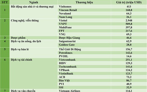 Vietcombank có giá trị thương hiệu lớn nhất ngành ngân hàng