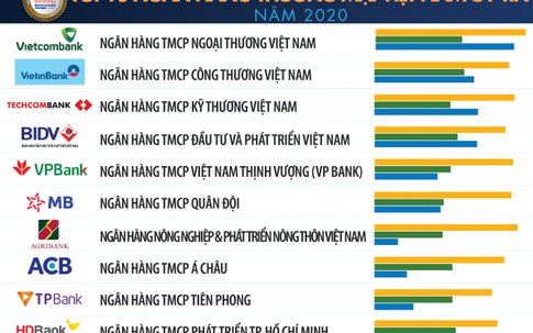 Vietcombank dẫn đầu bảng xếp hạng Top 10 Ngân hàng thương mại Việt Nam uy tín năm 2020