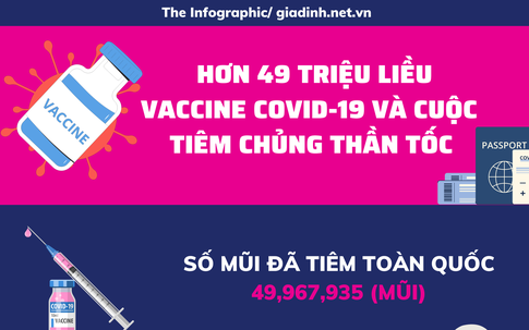 INFOGRAPHIC: Hơn 49 triệu liều vaccine phòng COVID-19 đã được tiêm chủng như thế nào ?