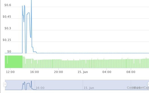 Loại coin vô danh tăng giá hơn 1.640 lần trong 3 giờ