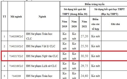 "Choáng" với điểm chuẩn đại học 30 điểm trở lên mới đỗ tại một số trường