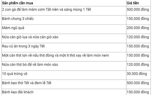 Tết "tăng xin, giảm mua", 5 triệu cho cả gia đình vẫn đủ đầy, sung túc