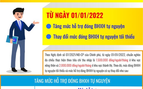 [Infographic]: Tăng mức đóng BHXH tự nguyện tối thiểu từ năm 2022