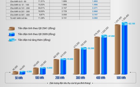 Giá điện tăng, dùng dưới 200 kWh/tháng, người tiêu dùng phải trả thêm bao tiền?