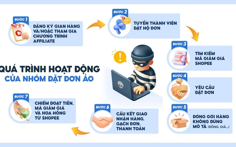 Thủ đoạn tinh vi của nhóm đối tượng chiếm đoạt mã giảm giá Shopee