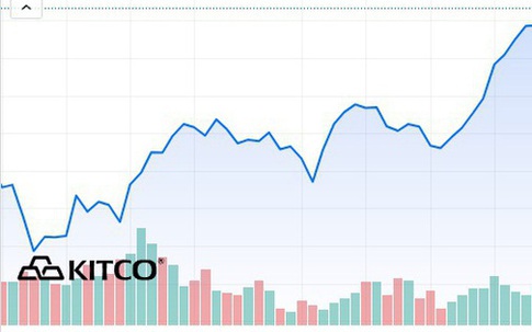 Nóng! Vàng thế giới lấy lại mốc 4.000 USD