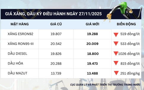 Giá xăng dầu trong nước bất ngờ giảm sâu từ 15h chiều nay