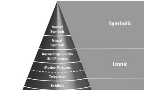 Vận dụng mô hình “nón trải nghiệm” của Edgar Dale vào giảng dạy