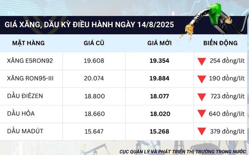 Giá xăng dầu giảm sâu đến 640 đồng, các loại xăng có giá bán chỉ nhỉnh 19.000 đồng/lít
