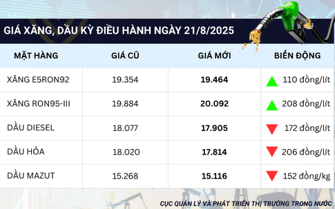 Xăng tăng dầu giảm trước thềm Quốc khánh 2/9