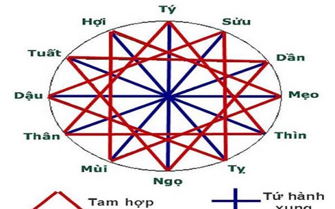 Trong tang ma, kiêng tuổi khi nhập quan có ý nghĩa gì?