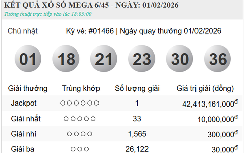 Hôm nay (1/2/2026) có một người đã trúng độc Vietlott trị giá hơn 40 tỷ đồng