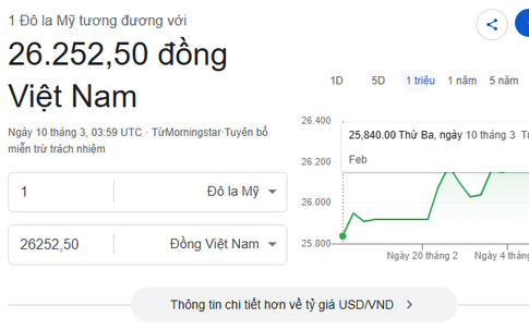 Tỷ giá USD/VND hôm nay 10/3: USD chợ đen vượt mốc 27.000 đồng