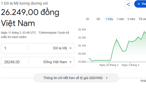 Tỷ giá USD hôm nay 11/3: Giá USD tự do lên 27.240 đồng/USD
