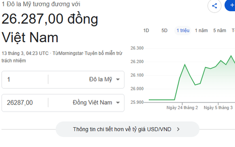 Tỷ giá USD/ VNĐ hôm nay 13/3: Thế giới tăng vọt, 'chợ đen' trong nước bất ngờ hạ nhiệt