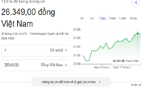 Tỷ giá USD/ VNĐ hôm nay (25/3): Thế giới tăng nhẹ, lạ lùng ‘chợ đen’ hạ nhiệt