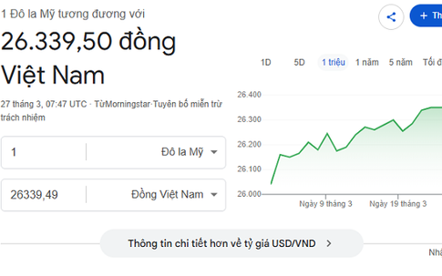 Tỷ giá USD/ VNĐ hôm nay (27/3): Đồng bạc xanh chững nhịp, 'chợ đen' vẫn neo cao