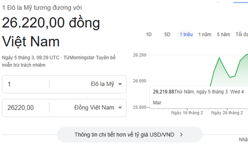 Tỷ giá USD/VND ngày 5/3: Ngân hàng đồng loạt tăng mạnh, áp sát mức trần