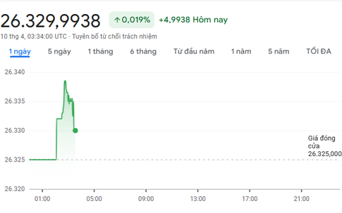 
Tỷ giá USD hôm nay 10/4: USD thế giới giằng co, thị trường trong nước biến động nhẹ