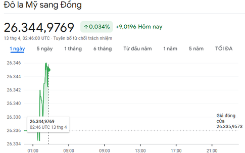 Tỷ giá USD hôm nay 13/4: USD và Nhân dân tệ cùng nhích tăng
