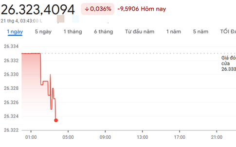 Giá USD hôm nay 21/4/2026: Đô tự do giảm sâu, tại các ngân hàng điều chỉnh giảm 1 đồng số với ngày hôm qua.