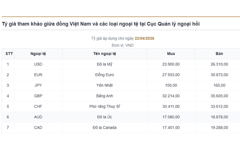 Giá USD hôm nay (23/4): Đồng bạc xanh tăng trở lại, thị trường trong nước ‘nín thở’ chờ động thái từ Fed
