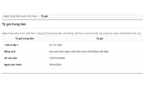 Giá USD hôm nay 28/4: USD giảm nhẹ, NDT biến động trái chiều, ngoại tệ đồng loạt ‘đổi chiều’