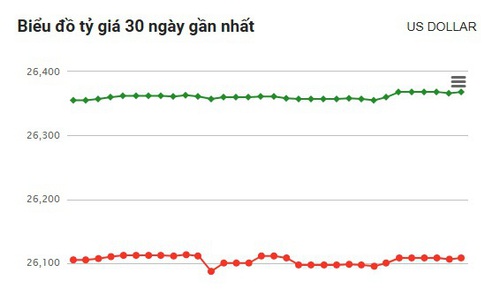 Tỷ giá USD hôm nay 29/4: USD đảo chiều tăng, NDT giảm trở lại