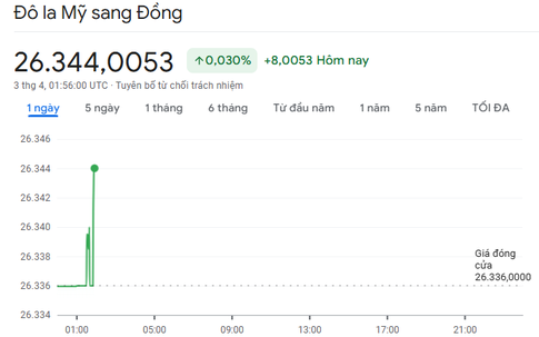 Giá USD/ VNĐ hôm nay (3/4): Đồng USD đảo chiều tăng, thị trường thêm thận trọng