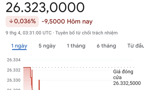 Tỷ giá USD hôm nay 9/4: USD tự do phục hồi sau nhiều phiên giảm, ngân hàng đồng loạt hạ nhiệt