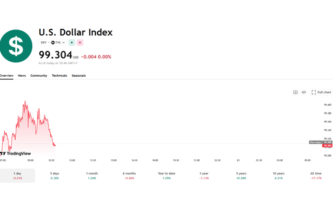 Tỷ giá USD hôm nay 20/5: Đồng Đô la Mỹ tăng nhẹ cả khối ngân hàng và chợ đen