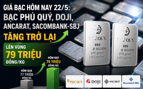 Giá bạc hôm nay 22/5: Bạc Phú Quý, Doji, Ancarat, Sacombank-SBJ tăng trở lại