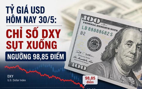 Tỷ giá USD hôm nay 30/5: Chỉ số DXY sụt xuống ngưỡng 98,85 điểm