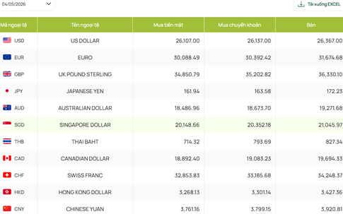 Tỷ giá USD hôm nay (4/5): Đồng bạc xanh chịu áp lực giảm, thị trường chờ tín hiệu mới