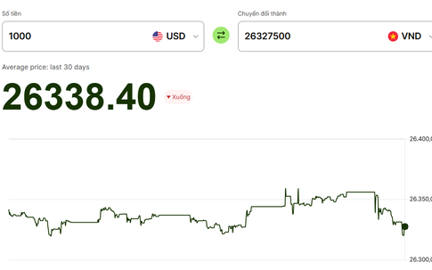 Giá USD hôm nay (6/5): Nhiều người ngỡ ngàng khi giá USD tăng, yen Nhật quay đầu giảm