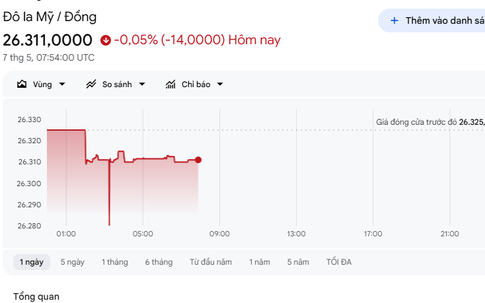 Giá USD hôm nay 8/5: USD đứng yên, yen Nhật và euro bất ngờ giảm mạnh