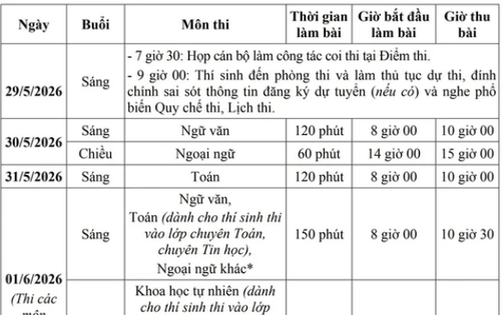 Tin sáng 26/3: Những quy tắc xét tuyển lớp 10 Hà Nội học sinh buộc phải nắm vững; Thời tiết cực đoan: Nam Bộ nắng gắt, Bắc Bộ đón đợt nóng sớm