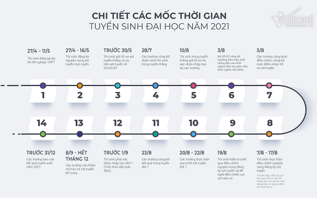 Chi tiết các mốc thời gian tuyển sinh đại học năm 2021