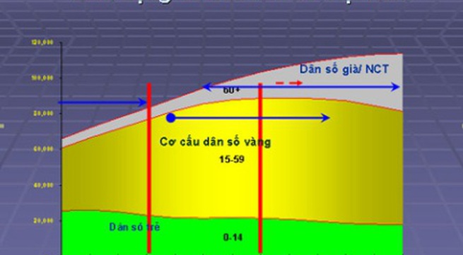 Cơ cấu “dân số vàng” – cơ hội và thách thức