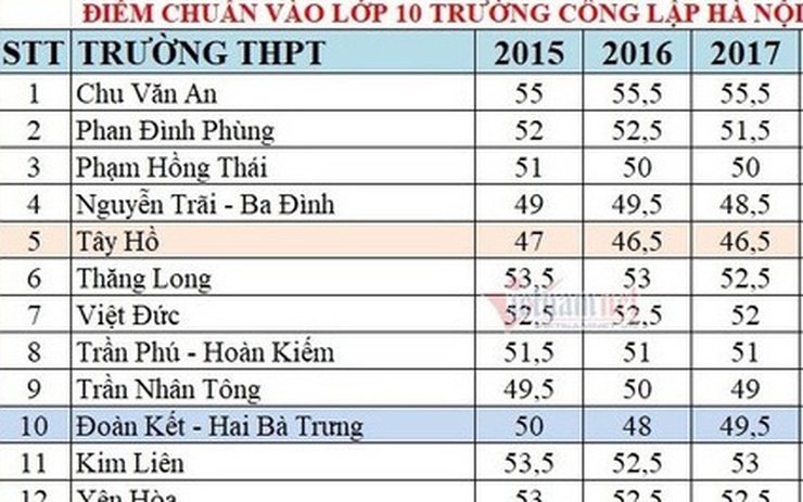 Biến Động Điểm Chuẩn Lớp 10 Hà Nội Những Năm Gần Đây